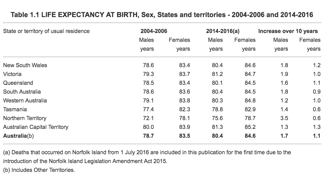 The ACT Boasts The Highest Life Expectancy In Australia The CEO Magazine